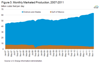 Figure 3. Graph of monthly marketed production, 2007-2011 (billion cubic feet per day)