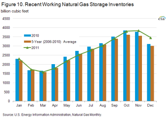 Figure 10. Graph of recent working natural gas storage inventories (billion cubic feet)