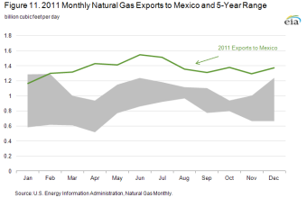 Figure 11. Graph of 2011 monthly natural gas exports to Mexico and 5-year range (billion cubic feet per day)