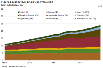Figure 4. Monthly dry shale gas production (billion cubic feet per day)