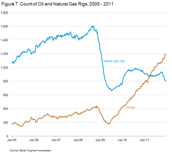 Figure 7. Graph of count of oil and natural gas rigs, 2005 - 2011