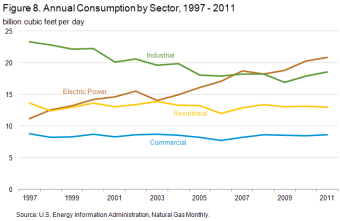 Figure 8. Graph showing annual consumption by sector, 1997 - 2011 (billion cubic feet per day)