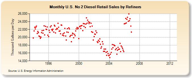 U.S. No 2 Diesel Retail Sales by Refiners (Thousand Gallons per Day)