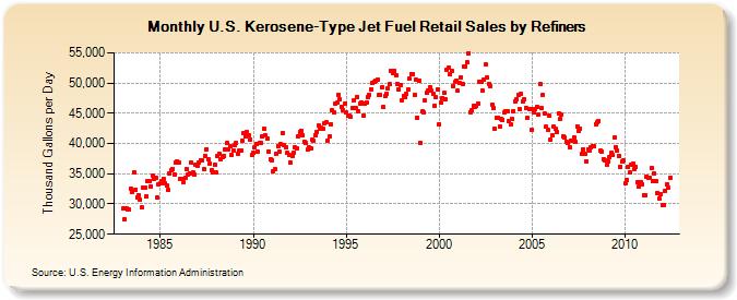 U.S. Kerosene-Type Jet Fuel Retail Sales by Refiners (Thousand Gallons per Day)