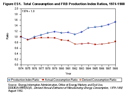 Figure ES1 displays total consumption and FRB Index Production Ratios