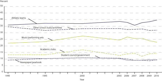 Percentage of high school seniors who participated in various extracurricular activities, by type of activity: Selected years, 1990 through 2010