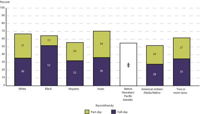 Percentage of 3-, 4-, and 5-year old children enrolled in preprimary programs, by race/ethnicity and attendance status: October 2010