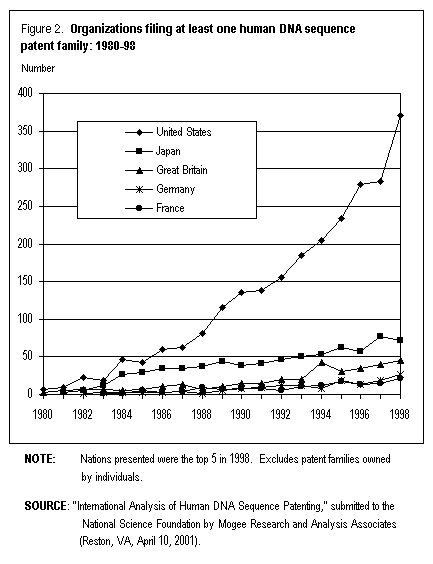 Organizations filing at least one human DNA sequence patent family: 1980-98