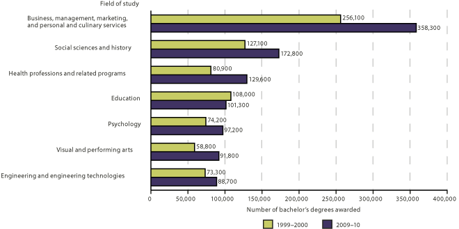 Number of bachelor's degrees awarded by degree-granting institutions in selected fields of study: Academic years 1999-2000 and 2009-10