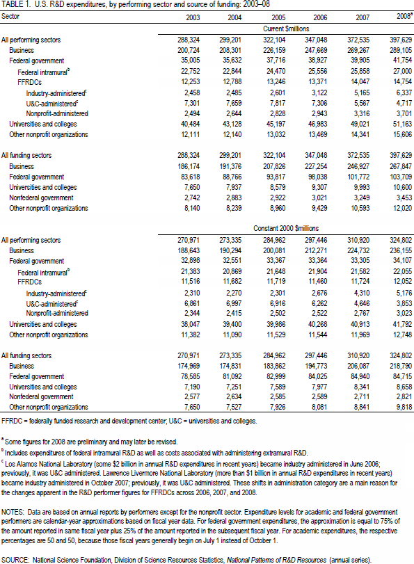 TABLE 1. U.S R&D expenditures, by performing sector and source of funding: 2003–08.