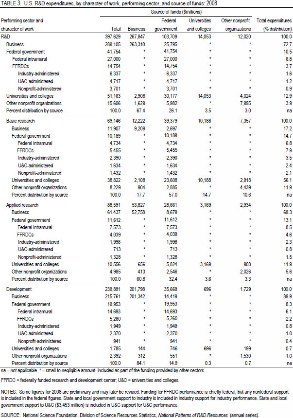 TABLE 3. U.S. R&D expenditures, by character of work, performing sector, and source of funds: 2008.