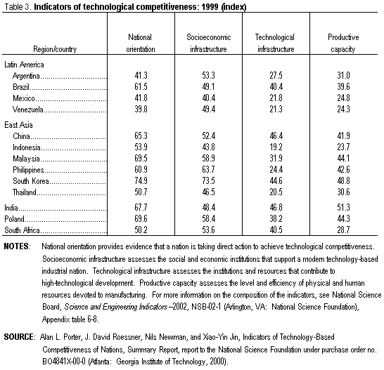 Table 3. Indicators of technological competitiveness: 1999 (index)