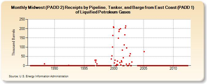 Midwest (PADD 2) Receipts by Pipeline, Tanker, and Barge from East Coast (PADD 1) of Liquified Petroleum Gases (Thousand Barrels)