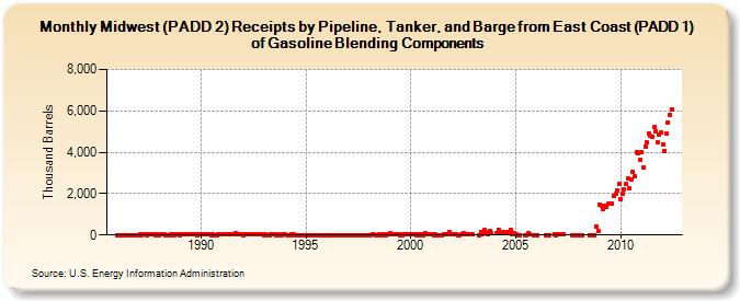 Midwest (PADD 2) Receipts by Pipeline, Tanker, and Barge from East Coast (PADD 1) of Gasoline Blending Components (Thousand Barrels)