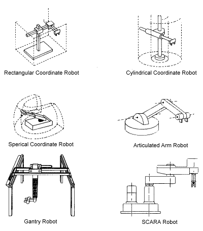 Figure IV:4-1. Robot Arm Design Configurations - For problems with accessibility in using figures and illustrations in this document, please contact the Office of Science and Technology Assessment at (202) 693-2095.