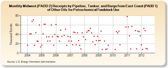 Midwest (PADD 2) Receipts by Pipeline, Tanker, and Barge from East Coast (PADD 1) of Other Oils for Petrochemical Feedstock Use (Thousand Barrels)