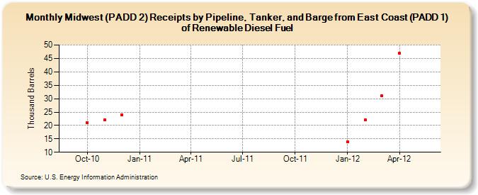 Midwest (PADD 2) Receipts by Pipeline, Tanker, and Barge from East Coast (PADD 1) of Renewable Diesel Fuel (Thousand Barrels)