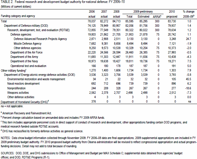 TABLE 2. Federal research and development budget authority for national defense: FY 2006–10.