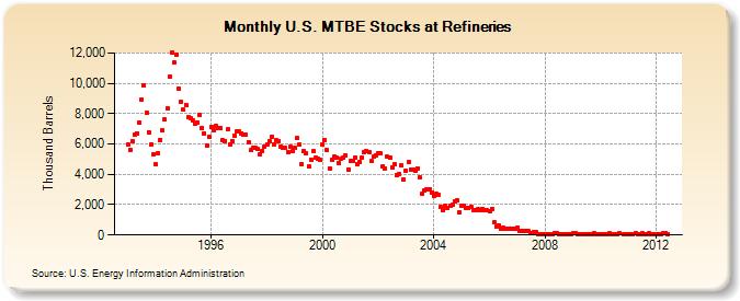 U.S. MTBE Stocks at Refineries (Thousand Barrels)