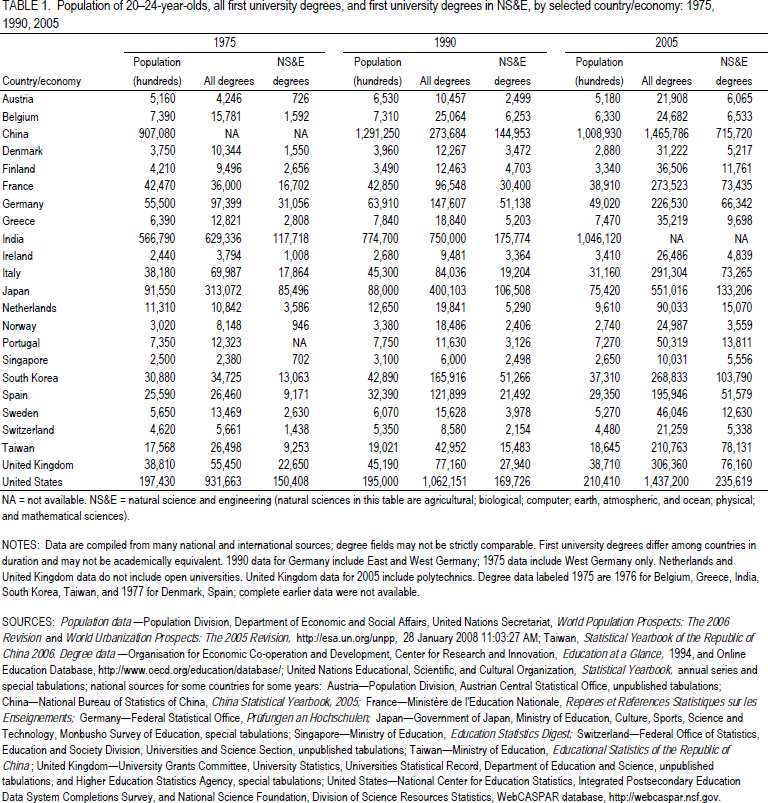 TABLE 1.  Population of 20–24-year-olds, all first university degrees, and first university degrees in NS&E, by selected country/economy: 1975, 1990, 2005.