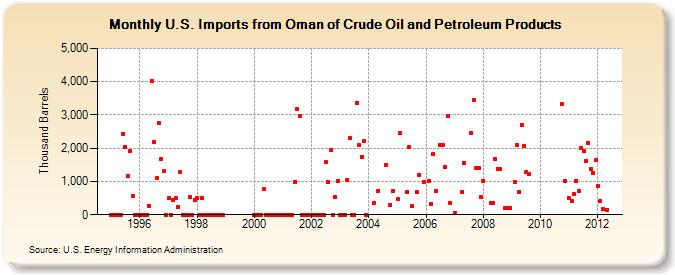 U.S. Imports from Oman of Crude Oil and Petroleum Products (Thousand Barrels)