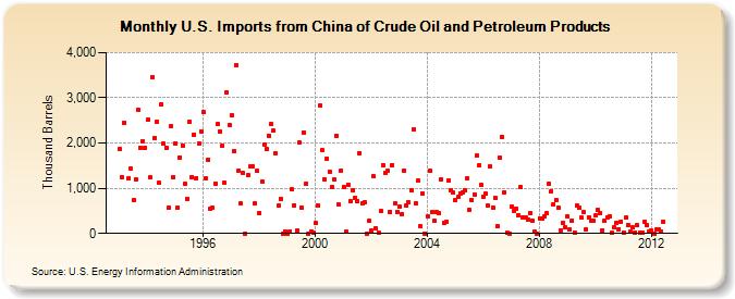 U.S. Imports from China of Crude Oil and Petroleum Products (Thousand Barrels)