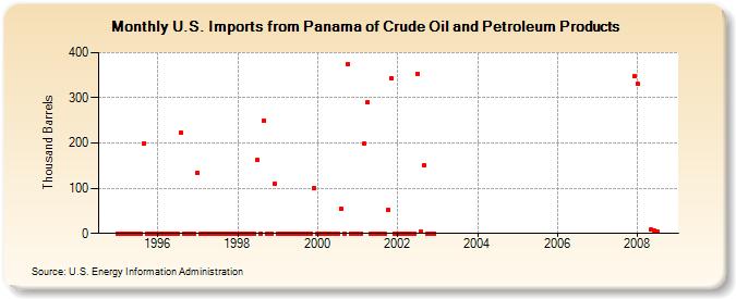 U.S. Imports from Panama of Crude Oil and Petroleum Products (Thousand Barrels)