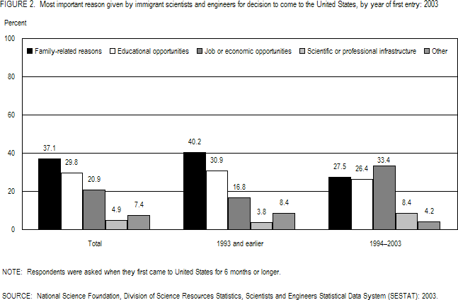 FIGURE 2. Most important reason given by immigrant scientists and engineers for decision to come to the United States, by year of first entry: 2003.