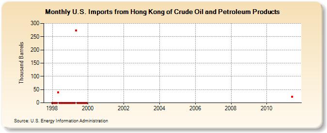 U.S. Imports from Hong Kong of Crude Oil and Petroleum Products (Thousand Barrels)