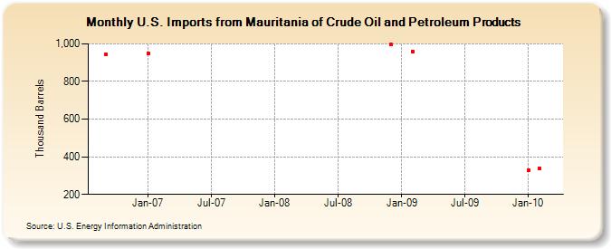 U.S. Imports from Mauritania of Crude Oil and Petroleum Products (Thousand Barrels)