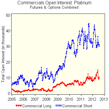 Commercials open interest: Platinum futures and options