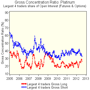 Largest 4 traders share of open interest: Platinum futures and options