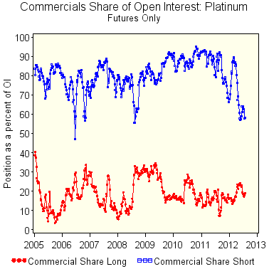 Commercials share of open interest: Platinum futures