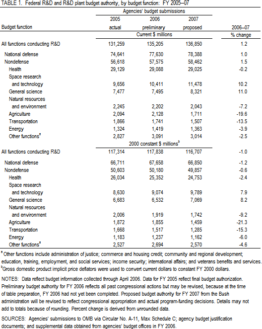 Table 1. Federal R&D and R&D plant budget authority, by budget function:  FY 2005–07.