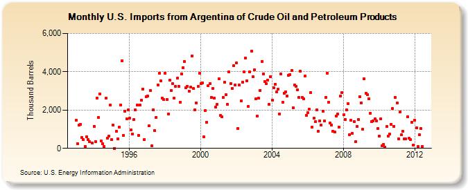 U.S. Imports from Argentina of Crude Oil and Petroleum Products (Thousand Barrels)