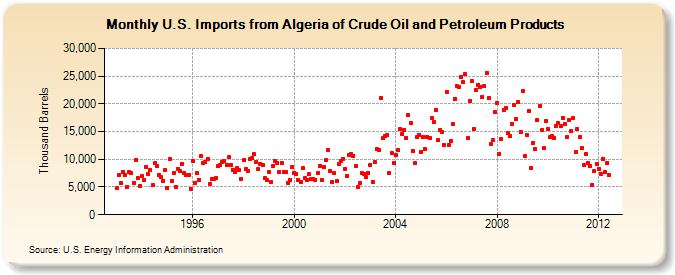 U.S. Imports from Algeria of Crude Oil and Petroleum Products (Thousand Barrels)