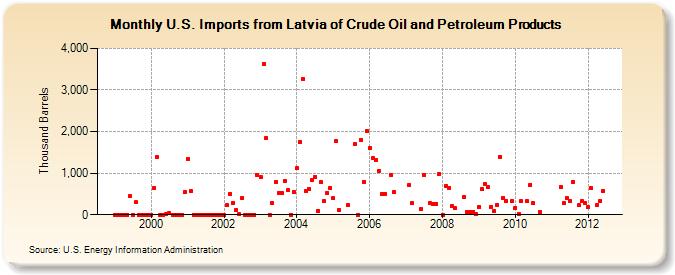 U.S. Imports from Latvia of Crude Oil and Petroleum Products (Thousand Barrels)