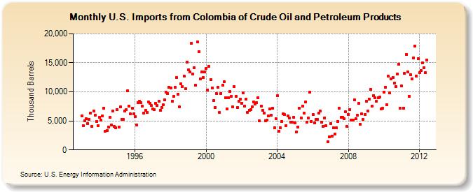 U.S. Imports from Colombia of Crude Oil and Petroleum Products (Thousand Barrels)