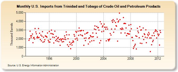 U.S. Imports from Trinidad and Tobago of Crude Oil and Petroleum Products (Thousand Barrels)