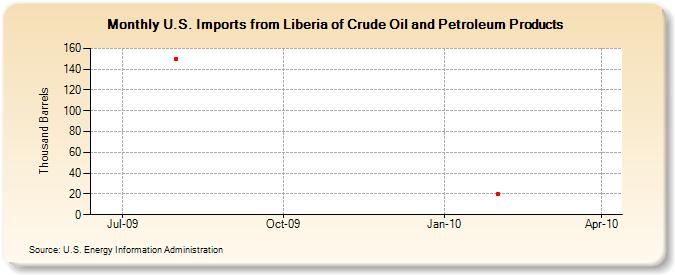 U.S. Imports from Liberia of Crude Oil and Petroleum Products (Thousand Barrels)