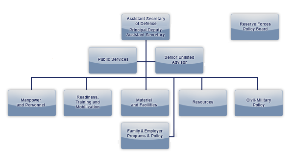 Organization Chart