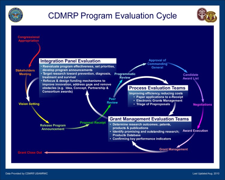 CDMRP Program Evaluation Cycle