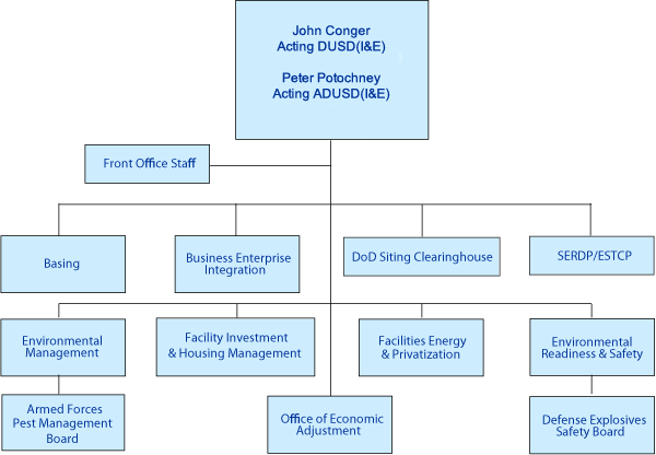 I&E Organization Chart