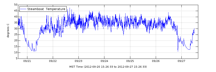 Weekly 
water temperature for Steamboat Geyser