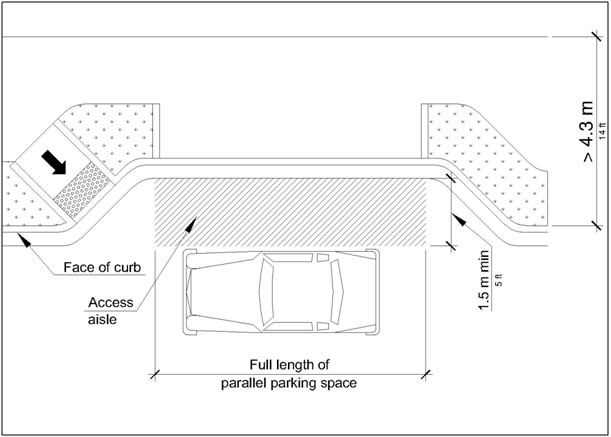 A 1.5 m (5 ft) wide min access aisle running the full length of parallel parking space and located beyond the face of curb at sidewalk at least 4.3 m (14 ft) wide; aisle served by curb ramp at one end 