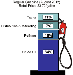 What We Pay For In A Gallon Of Regular Gasoline (August 2012) Retail Price: $3.72/gallon