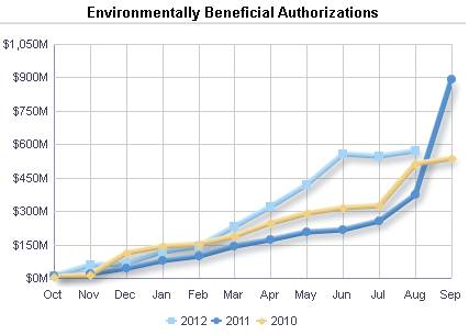 Environmentally Beneficial Authorizations