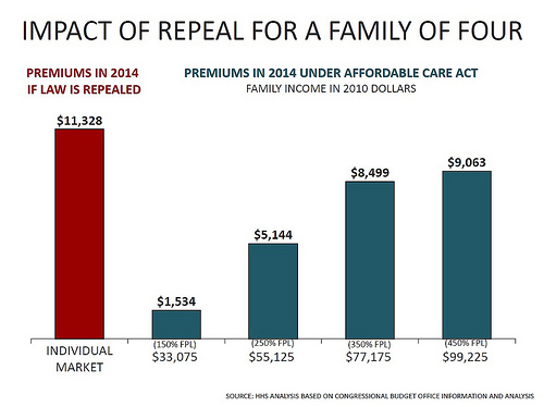 Impact of repeal for a family of four