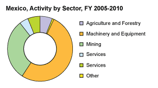 2005 - 2010 activity by sector: Machinery and Equipment	$521,501,457, Other Manufactured Products	$32,294,511, Medical Equipment and Supplies	$38,974,118, Motor Vehicles and Parts	$49,561,707, 