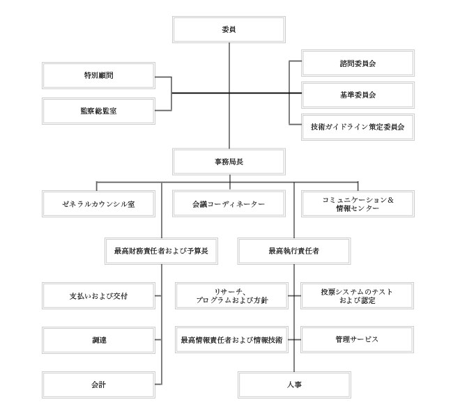Organization Chart Abbreviated (Japanese)